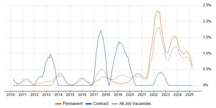 Job vacancy trend for Data Analytics in Staffordshire Job vacancy trend for Data Analytics in Staffordshire