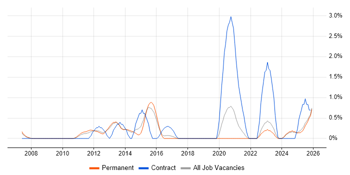 Data Architect job vacancy trend in Staffordshire