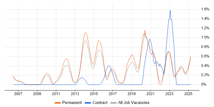 Job vacancy trend for Data Architecture in Staffordshire Job vacancy trend for Data Architecture in Staffordshire