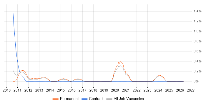 Data Centre Engineer job vacancy trend in Staffordshire