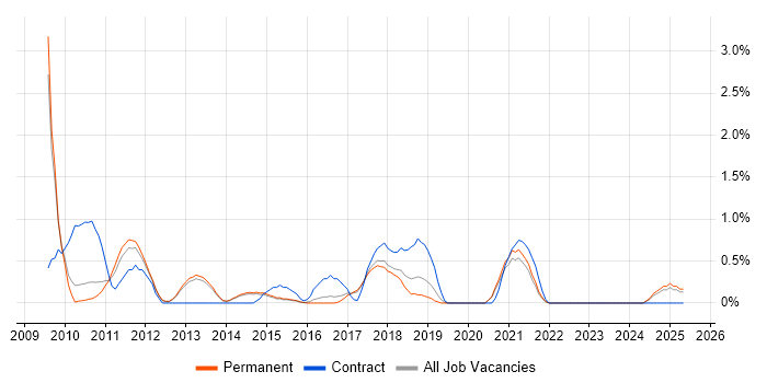 Job vacancy trend for Data Centre Operations in Staffordshire