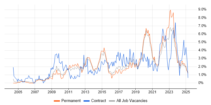 Job vacancy trend for Data Centre in Staffordshire Job vacancy trend for Data Centre in Staffordshire