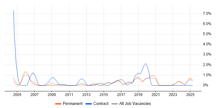 Job vacancy trend for Data Cleansing in Staffordshire