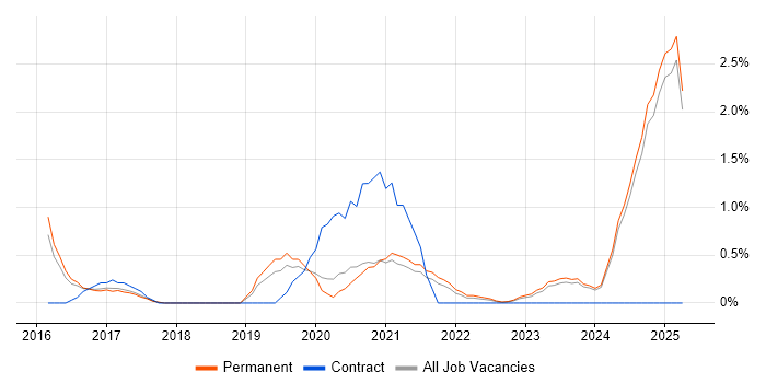 Job vacancy trend for Data-Driven Decision Making in Staffordshire Job vacancy trend for Data-Driven Decision Making in Staffordshire