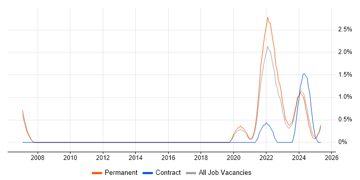 Job vacancy trend for Data Engineering in Staffordshire Job vacancy trend for Data Engineering in Staffordshire