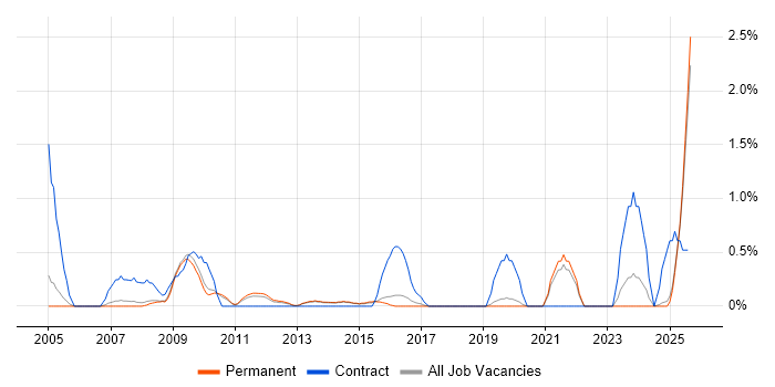 Job vacancy trend for Data Entry in Staffordshire