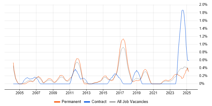 Job vacancy trend for Data Extraction in Staffordshire Job vacancy trend for Data Extraction in Staffordshire