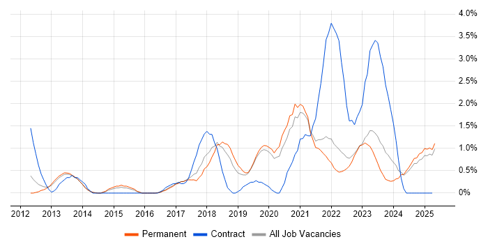 Job vacancy trend for Data Governance in Staffordshire Job vacancy trend for Data Governance in Staffordshire