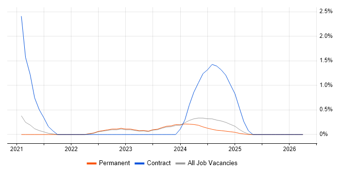 Data Ingestion job vacancy trend in Staffordshire