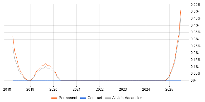Job vacancy trend for Data Insight Analyst in Staffordshire