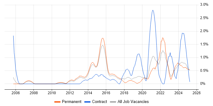 Job vacancy trend for Data Integration in Staffordshire