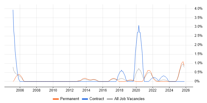 Data Interpretation job vacancy trend in Staffordshire