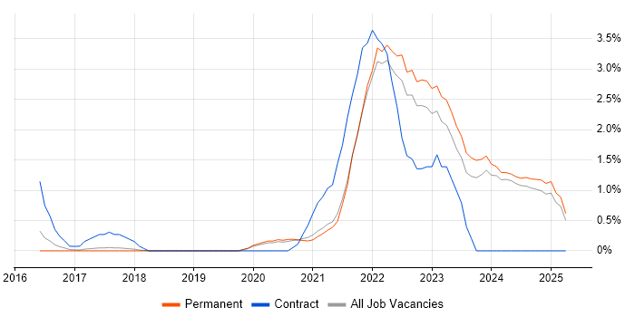 Job vacancy trend for Data Lake in Staffordshire