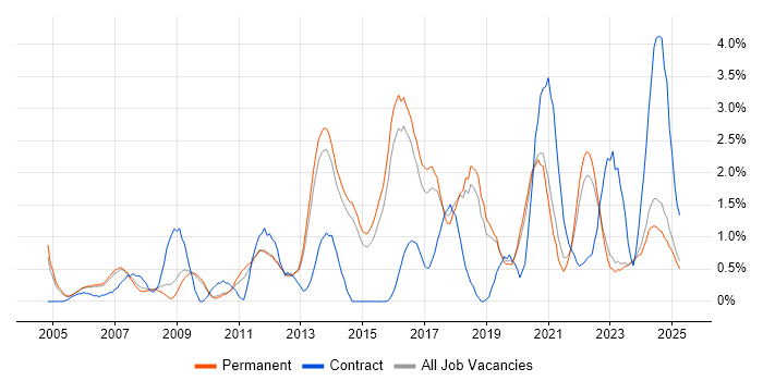 Job vacancy trend for Data Management in Staffordshire