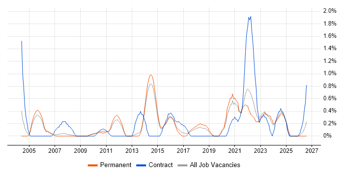 Data Manager job vacancy trend in Staffordshire