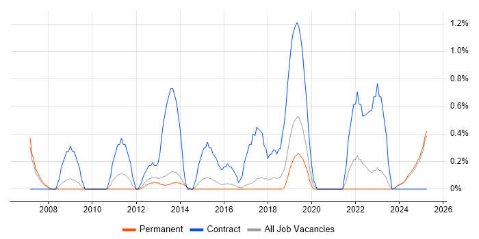 Job vacancy trend for Data Mapping in Staffordshire