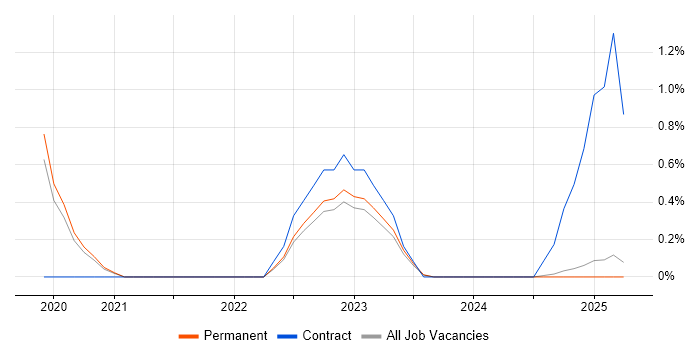 Job vacancy trend for Data Migration Engineer in Staffordshire Job vacancy trend for Data Migration Engineer in Staffordshire