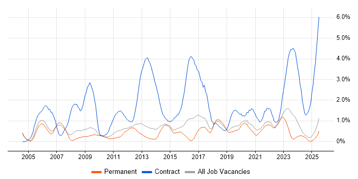Job vacancy trend for Data Migration in Staffordshire