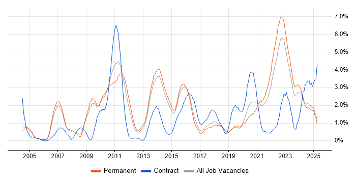 Job vacancy trend for Data Modelling in Staffordshire