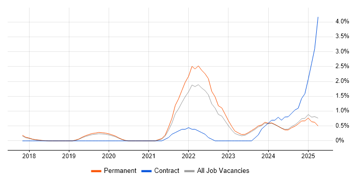 Job vacancy trend for Data Pipeline in Staffordshire