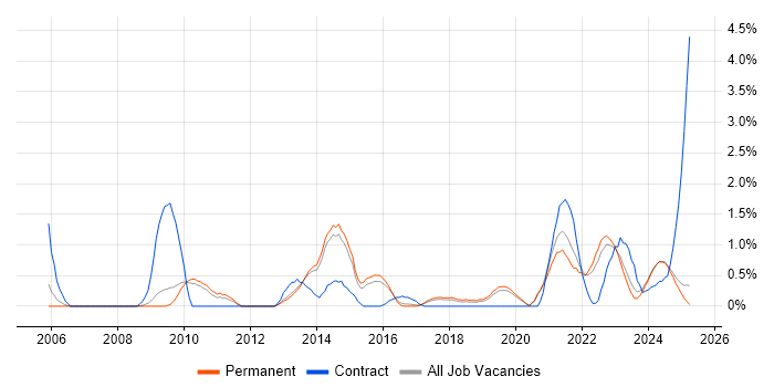 Job vacancy trend for Data Protection Act in Staffordshire Job vacancy trend for Data Protection Act in Staffordshire