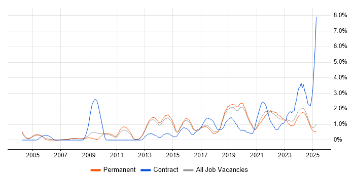 Job vacancy trend for Data Protection in Staffordshire Job vacancy trend for Data Protection in Staffordshire