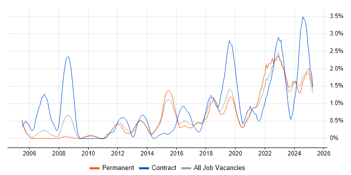 Job vacancy trend for Data Quality in Staffordshire Job vacancy trend for Data Quality in Staffordshire