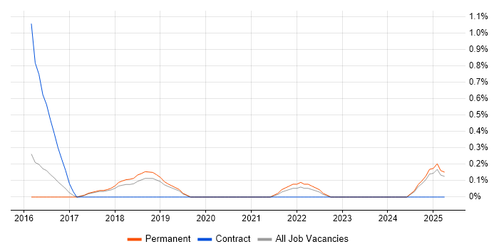 Job vacancy trend for Data Reconciliation in Staffordshire Job vacancy trend for Data Reconciliation in Staffordshire
