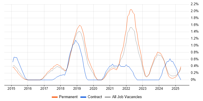 Job vacancy trend for Data Science in Staffordshire Job vacancy trend for Data Science in Staffordshire