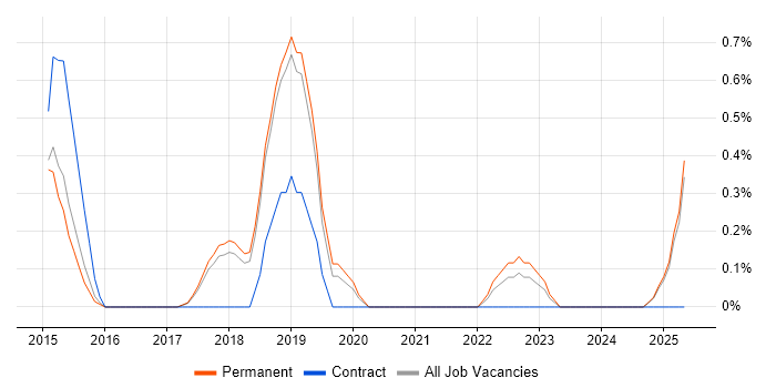 Job vacancy trend for Data Scientist in Staffordshire Job vacancy trend for Data Scientist in Staffordshire