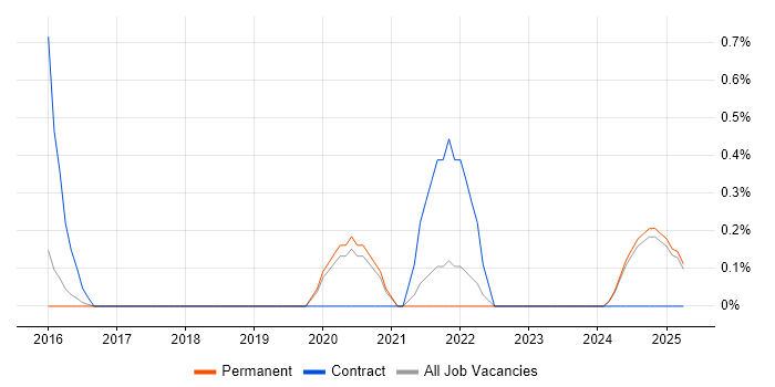 Job vacancy trend for Data Sharing in Staffordshire