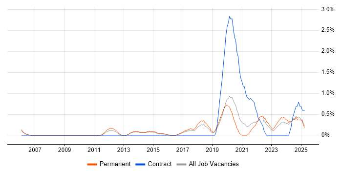 Job vacancy trend for Data Strategy in Staffordshire