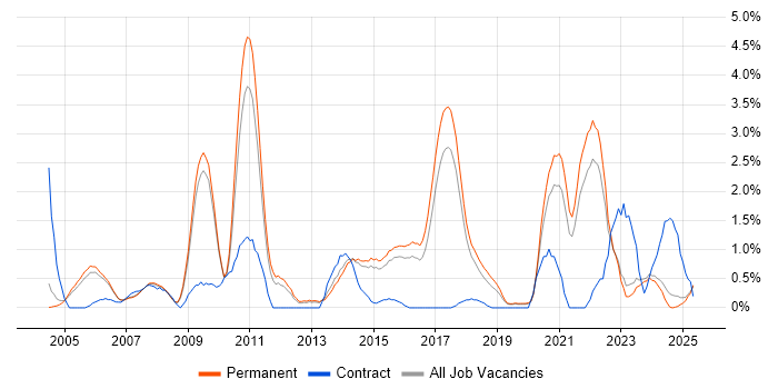 Job vacancy trend for Data Structures in Staffordshire Job vacancy trend for Data Structures in Staffordshire