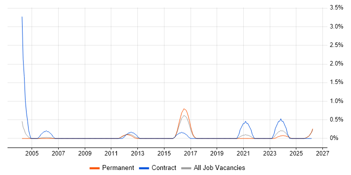 Data Validation job vacancy trend in Staffordshire