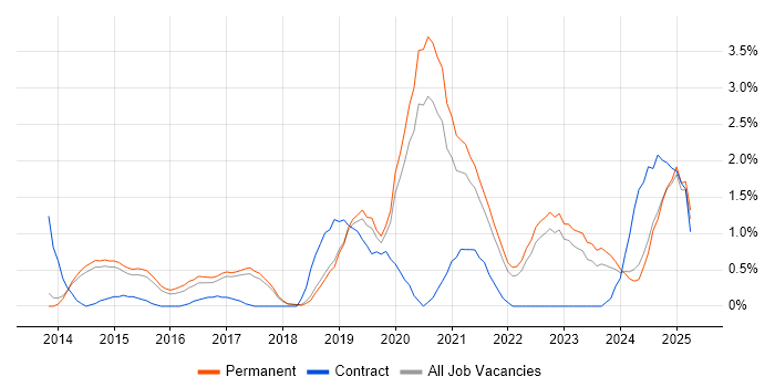 Job vacancy trend for Data Visualisation in Staffordshire Job vacancy trend for Data Visualisation in Staffordshire
