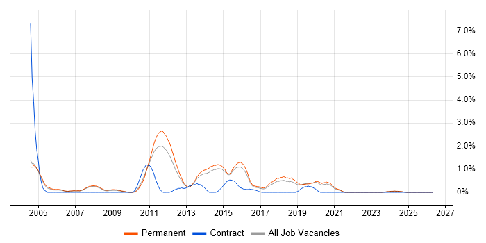 Data Warehouse Developer job vacancy trend in Staffordshire