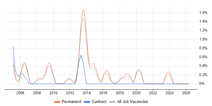 Database Analyst job vacancy trend in Staffordshire