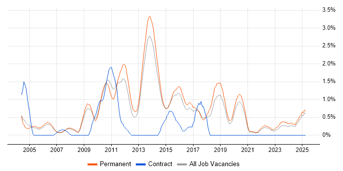 Job vacancy trend for Database Developer in Staffordshire Job vacancy trend for Database Developer in Staffordshire
