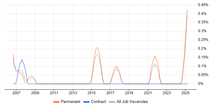 Job vacancy trend for Database Optimisation in Staffordshire Job vacancy trend for Database Optimisation in Staffordshire
