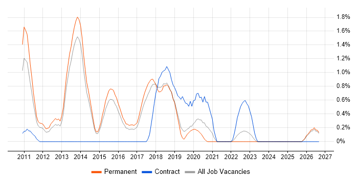 Database Security job vacancy trend in Staffordshire