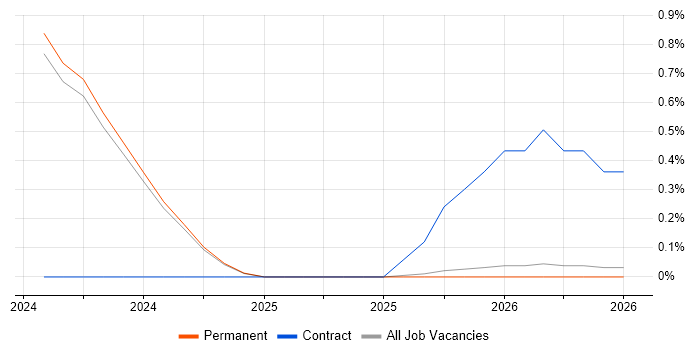 Databricks Engineer job vacancy trend in Staffordshire