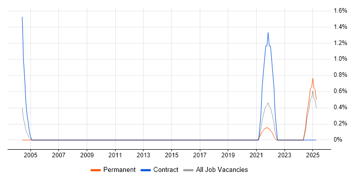 Job vacancy trend for DataOps in Staffordshire