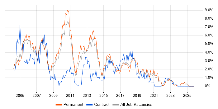 DBA job vacancy trend in Staffordshire