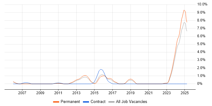 Job vacancy trend for Deadline-Driven in Staffordshire Job vacancy trend for Deadline-Driven in Staffordshire