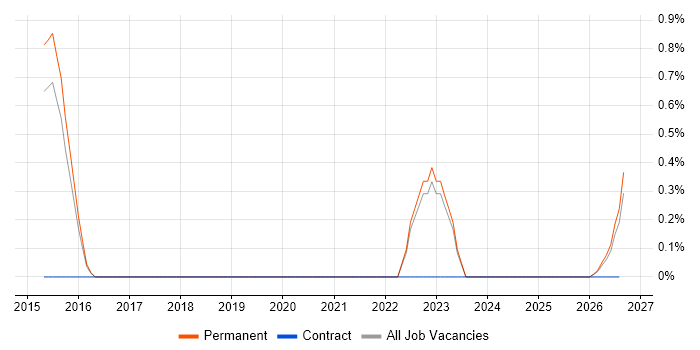 Decarbonisation job vacancy trend in Staffordshire