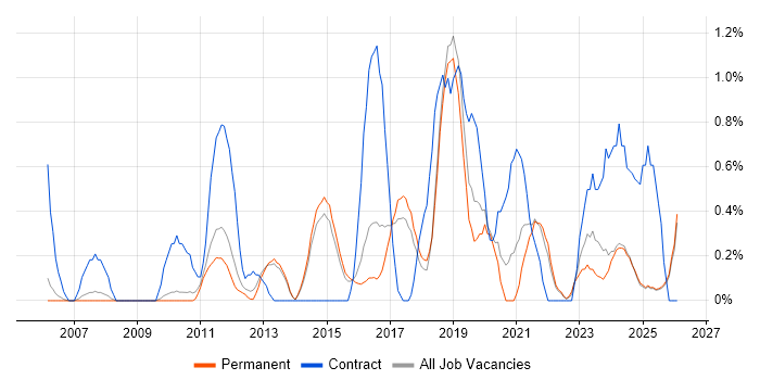 Defect Management job vacancy trend in Staffordshire