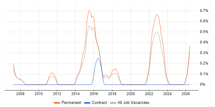 Defect Tracking job vacancy trend in Staffordshire