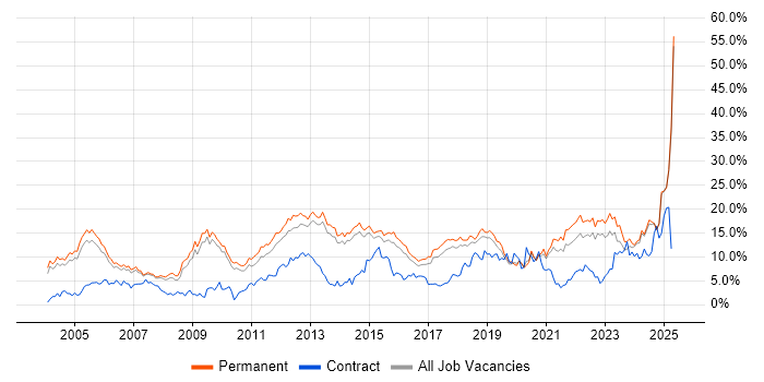 Job vacancy trend for Degree in Staffordshire Job vacancy trend for Degree in Staffordshire