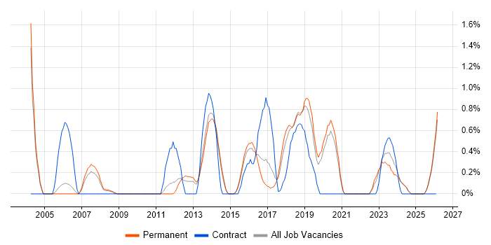 Deployment Automation job vacancy trend in Staffordshire