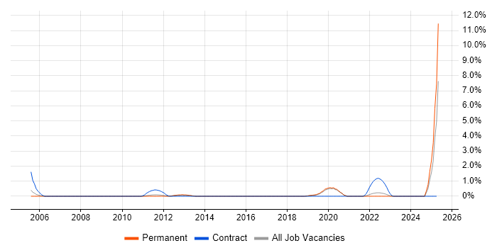 Job vacancy trend for Derivative in Staffordshire Job vacancy trend for Derivative in Staffordshire